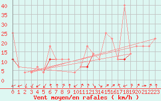 Courbe de la force du vent pour Reipa