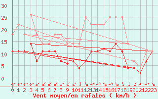Courbe de la force du vent pour Vitigudino