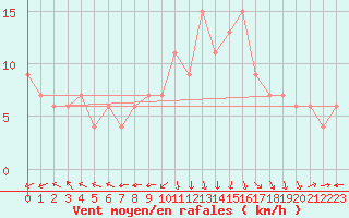 Courbe de la force du vent pour La Coruna