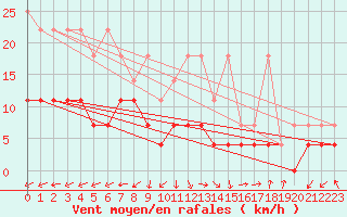 Courbe de la force du vent pour Oehringen