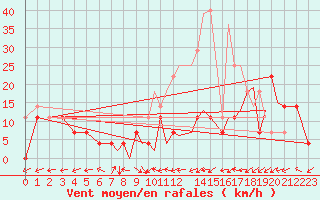 Courbe de la force du vent pour Hasvik