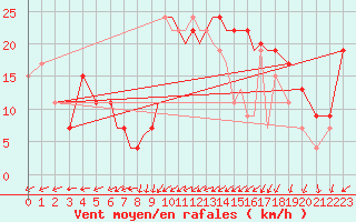 Courbe de la force du vent pour Valley