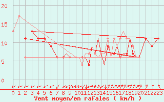 Courbe de la force du vent pour Farnborough