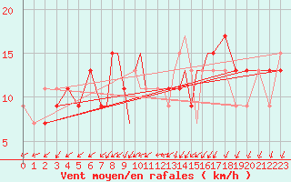 Courbe de la force du vent pour Scilly - Saint Mary