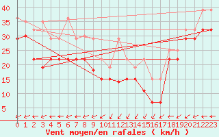 Courbe de la force du vent pour Houtribdijk