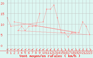 Courbe de la force du vent pour Soria (Esp)