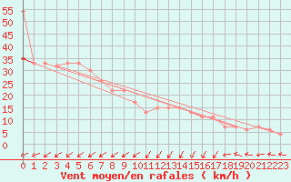 Courbe de la force du vent pour Anholt