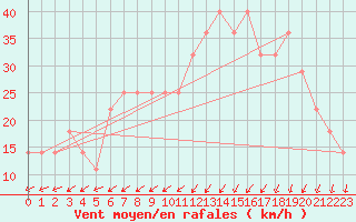 Courbe de la force du vent pour Belmullet