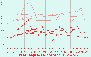 Courbe de la force du vent pour Skagen