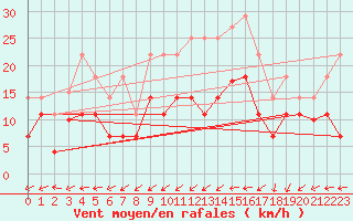 Courbe de la force du vent pour Vitigudino