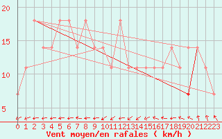 Courbe de la force du vent pour Aix-la-Chapelle (All)