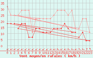 Courbe de la force du vent pour Oehringen