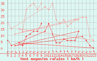 Courbe de la force du vent pour Disentis