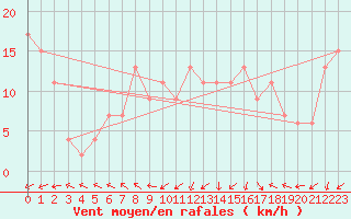 Courbe de la force du vent pour Toledo