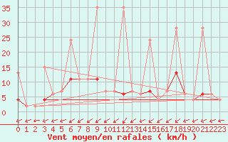 Courbe de la force du vent pour Yozgat