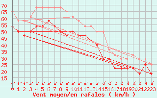 Courbe de la force du vent pour Torungen Fyr