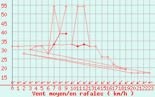 Courbe de la force du vent pour Hald V