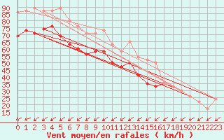 Courbe de la force du vent pour Great Dun Fell