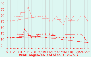 Courbe de la force du vent pour Vaala Pelso