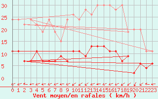 Courbe de la force du vent pour Fahy (Sw)