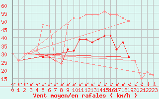 Courbe de la force du vent pour Scampton