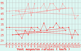 Courbe de la force du vent pour Angermuende