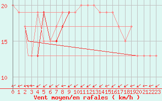 Courbe de la force du vent pour Leuchars