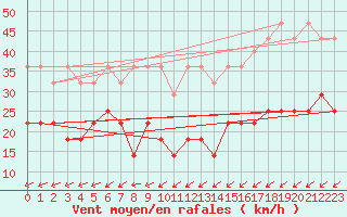 Courbe de la force du vent pour Hohenpeissenberg