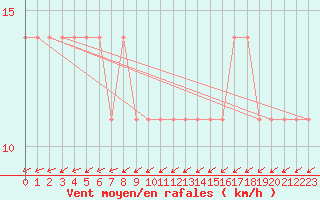 Courbe de la force du vent pour Meppen