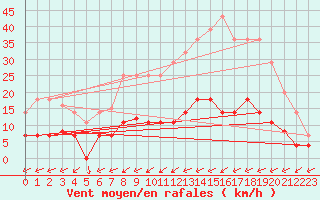 Courbe de la force du vent pour Abla