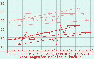 Courbe de la force du vent pour Pico