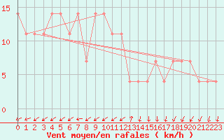 Courbe de la force du vent pour Ruhnu