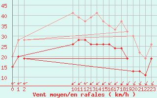 Courbe de la force du vent pour St Athan Royal Air Force Base