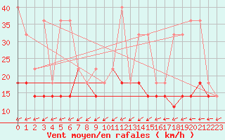 Courbe de la force du vent pour Sulejow