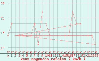 Courbe de la force du vent pour Kajaani Petaisenniska