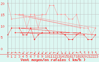 Courbe de la force du vent pour Salen-Reutenen