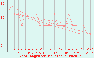 Courbe de la force du vent pour Semmering Pass