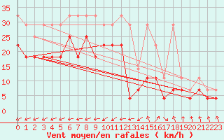 Courbe de la force du vent pour Ulm-Mhringen