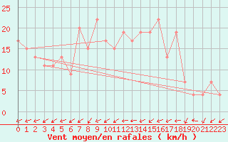 Courbe de la force du vent pour Capel Curig