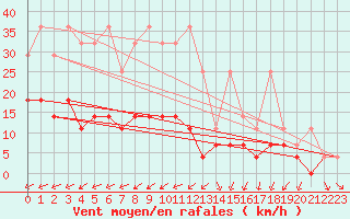 Courbe de la force du vent pour Constance (All)