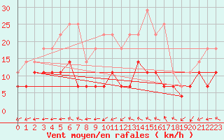 Courbe de la force du vent pour Riga