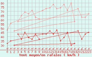 Courbe de la force du vent pour Lake Vyrnwy