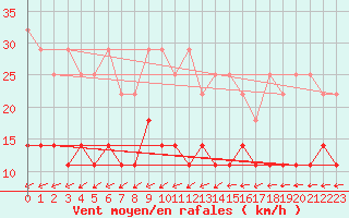 Courbe de la force du vent pour Oschatz
