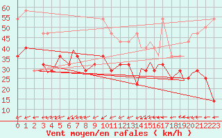 Courbe de la force du vent pour Svolvaer / Helle