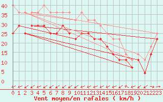 Courbe de la force du vent pour Lindesnes Fyr