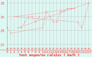 Courbe de la force du vent pour Minamitorishima