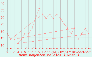 Courbe de la force du vent pour Finner