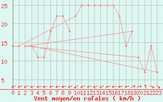 Courbe de la force du vent pour Aix-la-Chapelle (All)