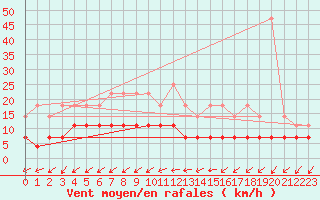 Courbe de la force du vent pour Sodankyla