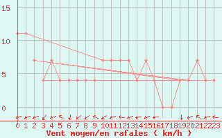 Courbe de la force du vent pour Poertschach